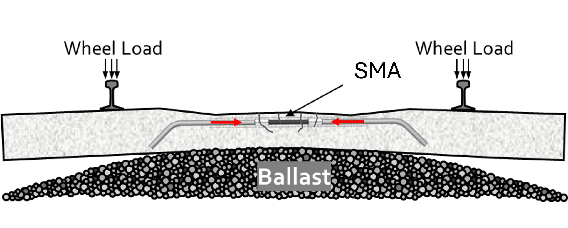 Graphic depicting a A concrete tie deforming under the weight of rail traffic. An arrow pointing to the middle indicates where SMAs were inserted to demonstrate adaptive reinforcement.