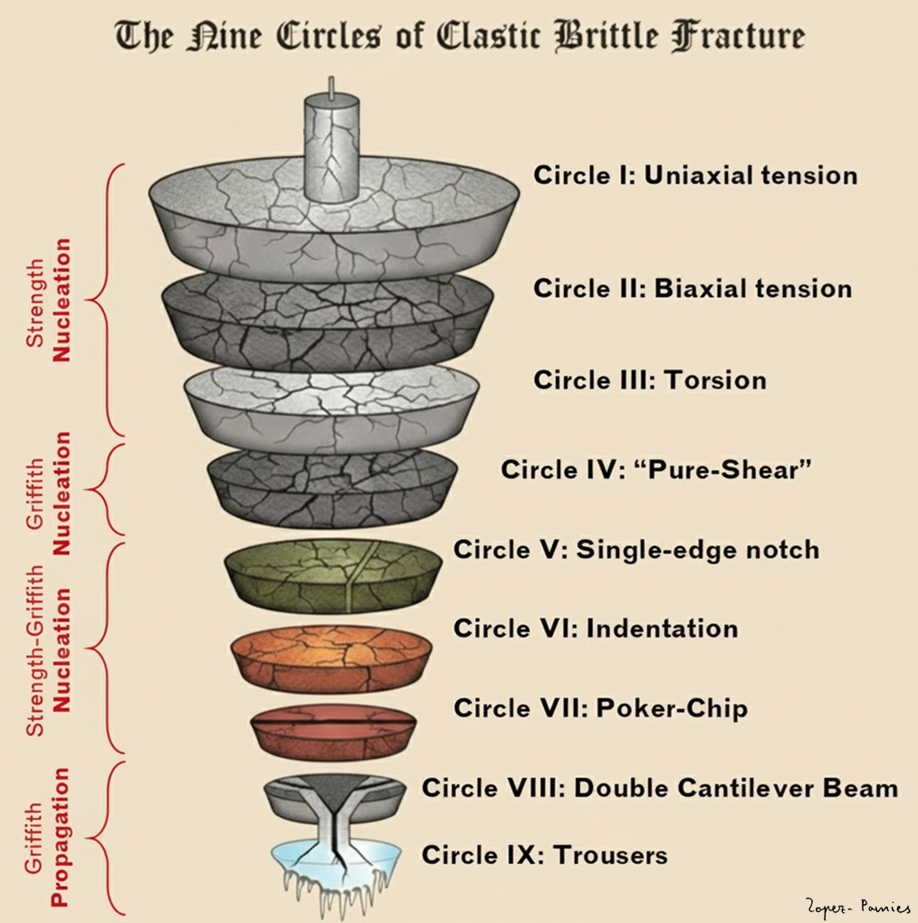 Figure summarizing the Nine Challenge Problems with the type of fracture nucleation and/or propagation phenomena that they probe. Courtesy: Oscar Lopez-Pamies