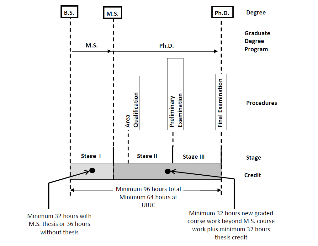 Fig. 1. The doctoral program consists of three stages.