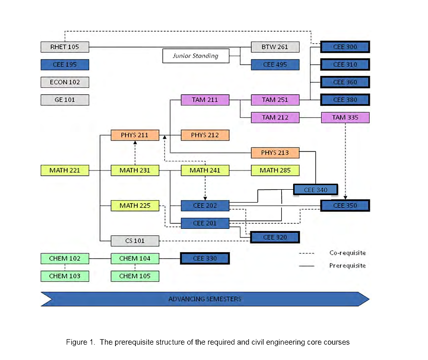 Environmental Engineering Asu Major Map Curriculum | Civil & Environmental Engineering | Uiuc