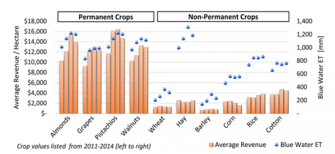 California Central Valley crop revenue and irrigation requirement from 2011 to 2014. Bars indicate the average revenue per hectare of crop production. Blue circles show the average crop evapotranspiration from irrigation. Permanent (tree and vine) crops with the greatest increase in harvested area during the drought are compared with nonpermanent (field and vegetables) crops with the greatest decrease in harvested area. With the exception of hay, which is often harvested (and irrigated) multiple times per year, permanent crops have significantly higher ET requirements per hectare than the most fallowed nonpermanent crops.