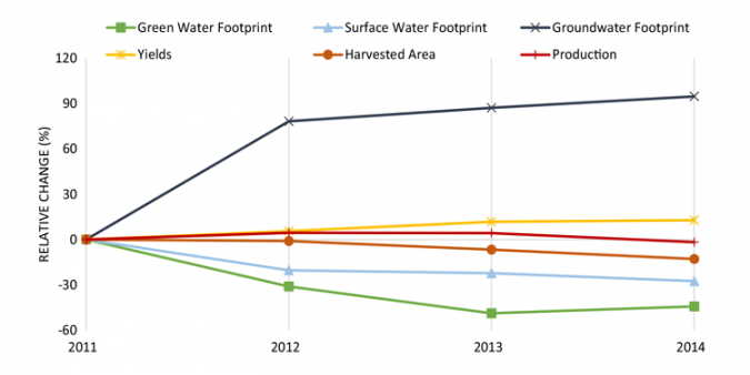 Relative change (%) in study variables over the course of the drought.