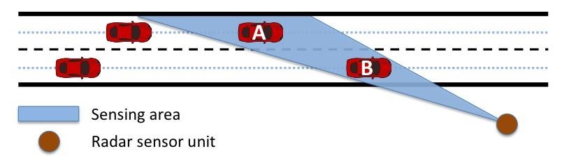 Image of an occluded vehicle (A), one of the difficulties radar sensors face.