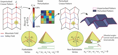 Introduction of geometric imperfections by random nodal perturbations. At each node, the perturbation is decomposed into x- and y-directions. Folding up a perturbed crease patterns results in an imperfect Miura-ori, whose geometry slightly deviates from the perfect Miura-ori as indicated by magenta dashed lines.