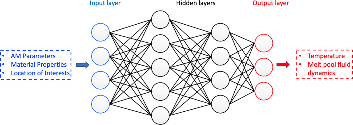 A fully connected deep neural network for metal additive manufacturing.