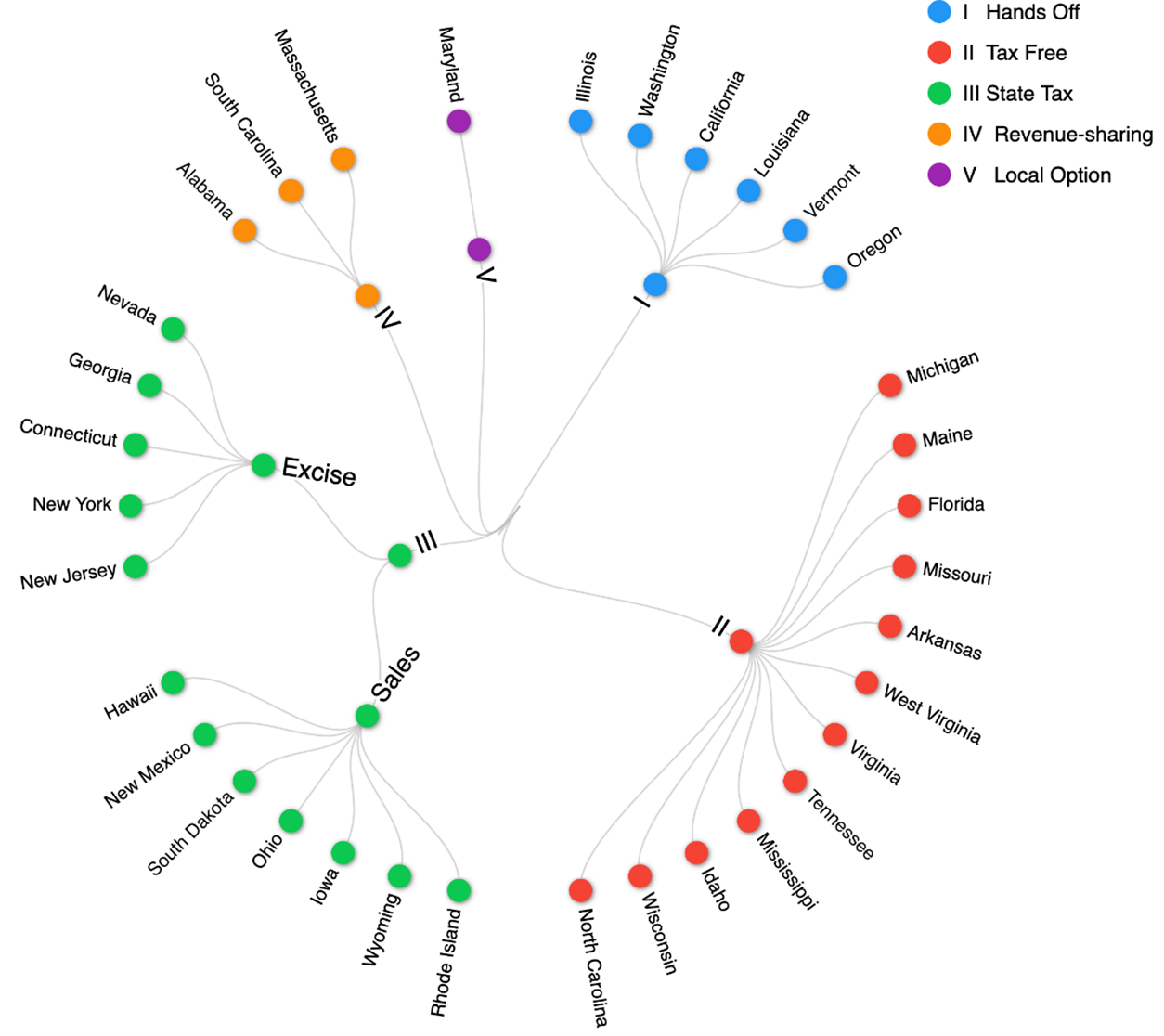 Various states&rsquo; ride-hailing laws classified by the research team into five &ldquo;regimes.&rdquo; Illinois currently falls under the &ldquo;hands-off&rdquo; regime, in which ride-hailing is taxed by local, rather than state, governments. The researchers recommend Illinois move into a statewide taxation model (regime III), a revenue-sharing model (regime IV) or a model in which cities or counties can opt into regulations set by the state (regime V). Image provided by Lewis Lehe.&nbsp;