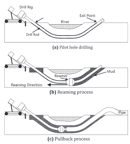 Figure of HDD process