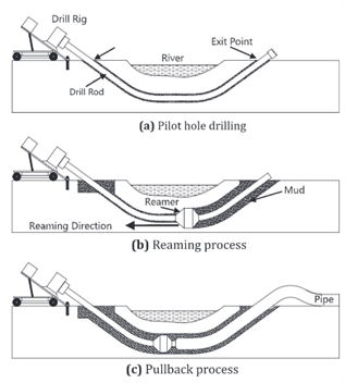 Figure of HDD process