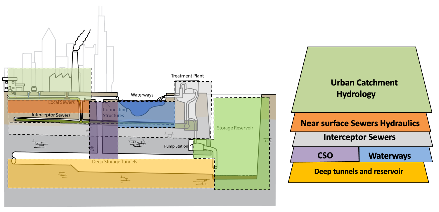 MetroFlow structural layer-based modular architecture allows simulation of the dynamic interaction between surface waters, green infrastructure, local sewer backups, connecting structures, deep tunnels and combined sewer flows. Image provided by Hao Luo.