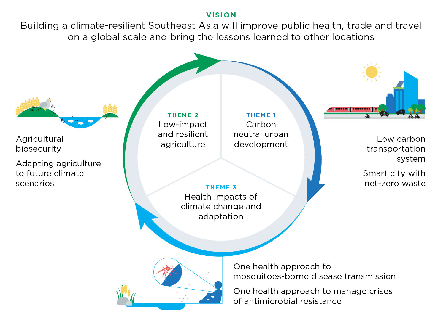 Graphic showing research to be explored during the designing stage