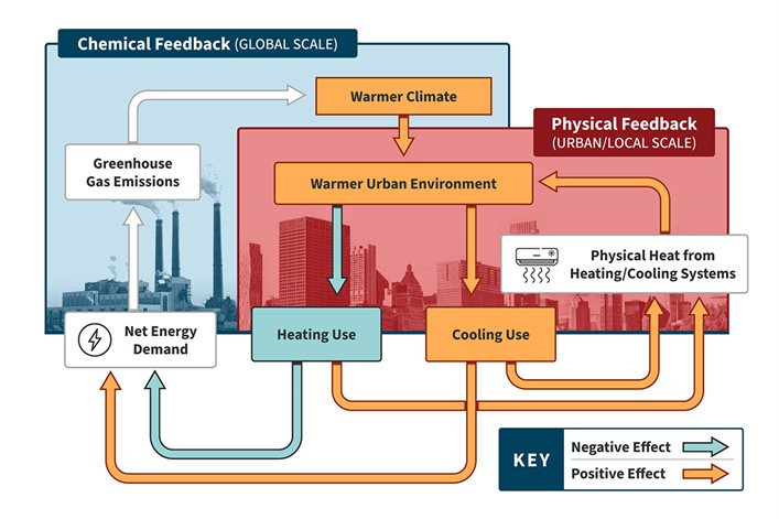 <em>This graphic shows the climate-driven physical and chemical&nbsp;feedbacks between a warmer climate and urban heating and cooling energy use</em>. <em>Graphic by Michael Vincent and Lei Zhao</em>